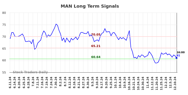 MAN Long Term Analysis for December 12 2024