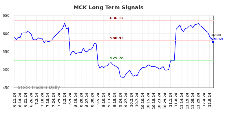 MCK Long Term Analysis for December 12 2024