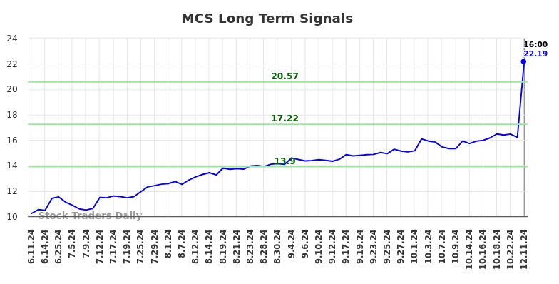 MCS Long Term Analysis for December 12 2024