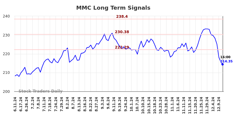 MMC Long Term Analysis for December 12 2024