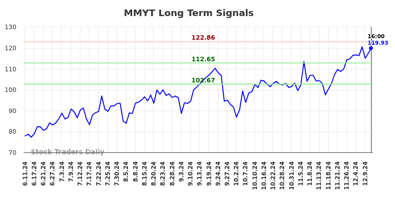 MMYT Long Term Analysis for December 12 2024