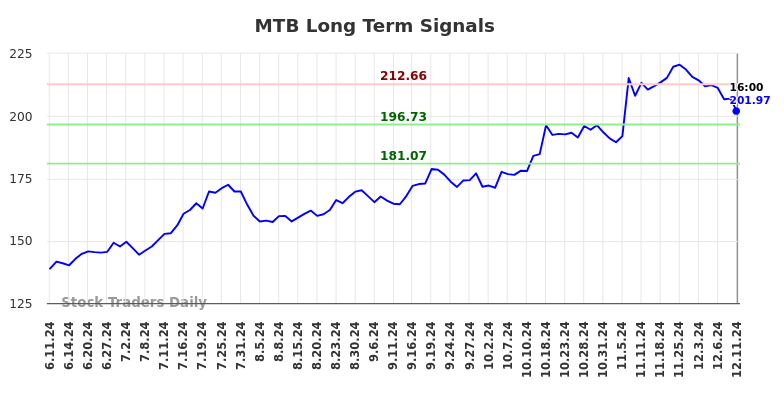 MTB Long Term Analysis for December 12 2024