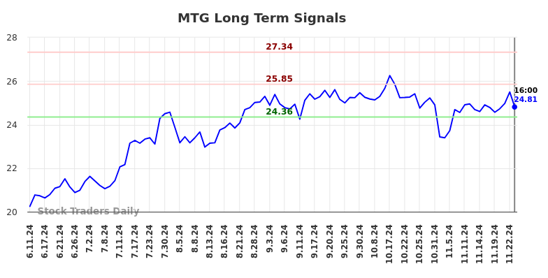 MTG Long Term Analysis for December 12 2024