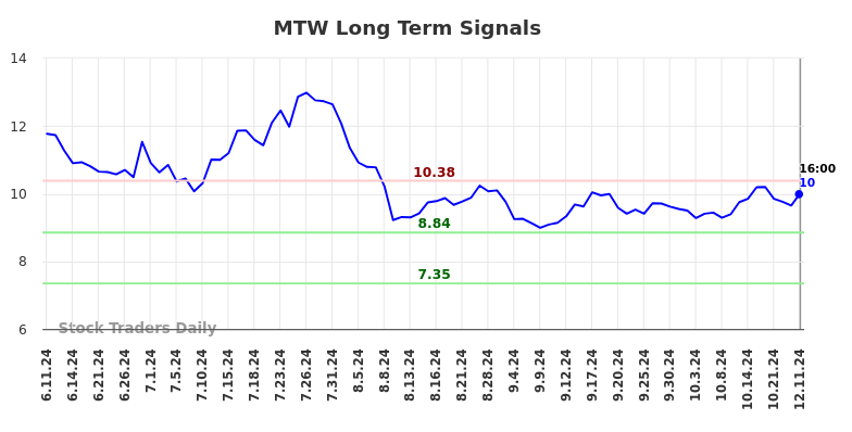 MTW Long Term Analysis for December 12 2024