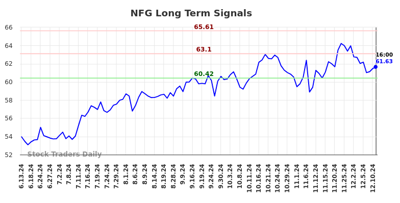 NFG Long Term Analysis for December 12 2024