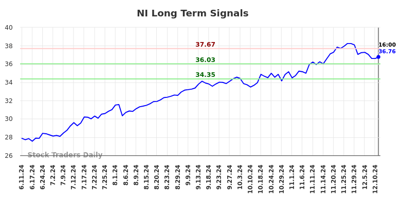 NI Long Term Analysis for December 12 2024 NI Long Term Analysis for December 12 2024