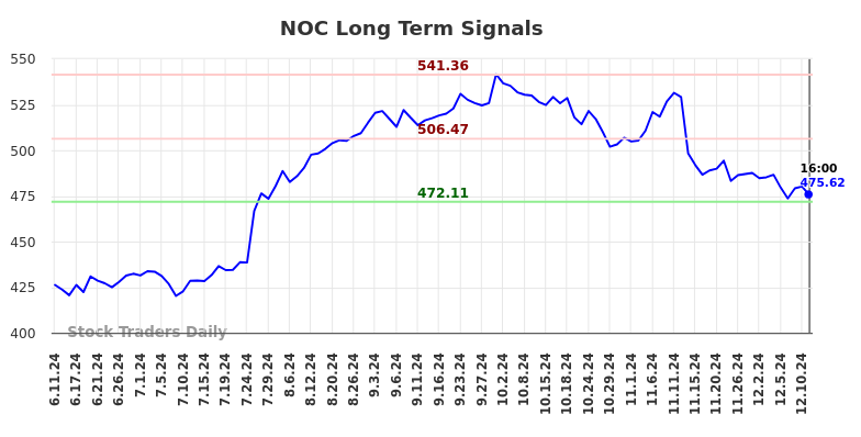 NOC Long Term Analysis for December 12 2024