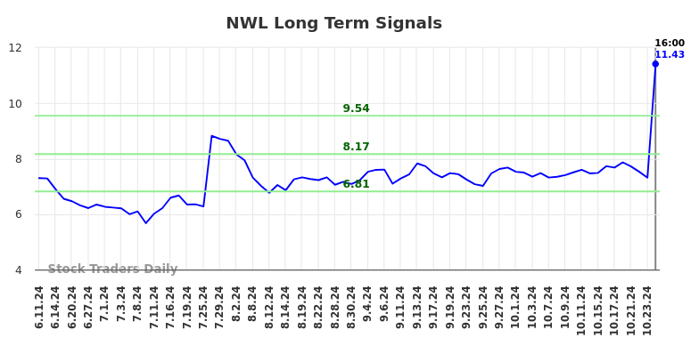 NWL Long Term Analysis for December 12 2024