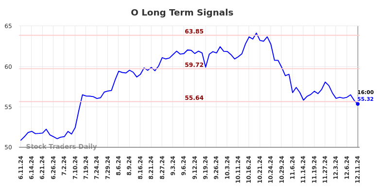 O Long Term Analysis for December 12 2024