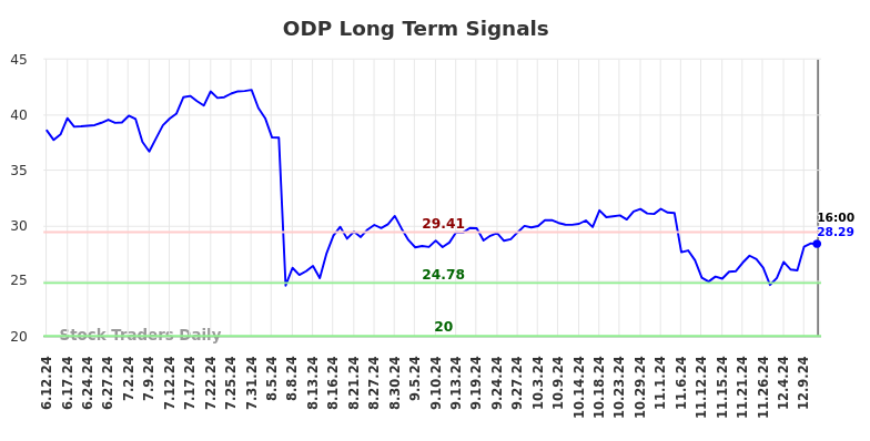 ODP Long Term Analysis for December 12 2024