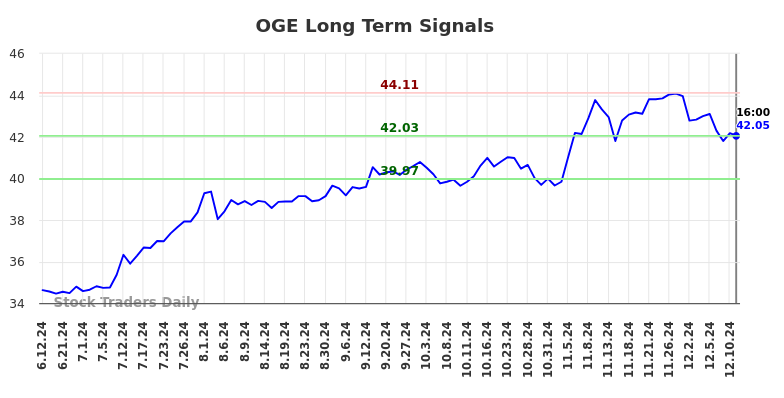 OGE Long Term Analysis for December 12 2024