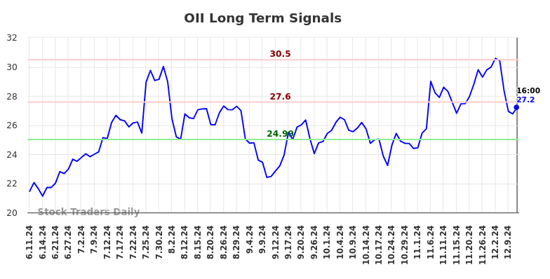 OII Long Term Analysis for December 12 2024