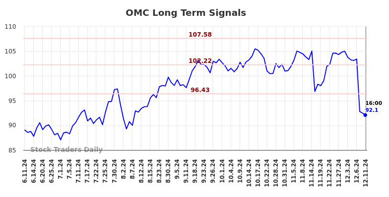 OMC Long Term Analysis for December 12 2024