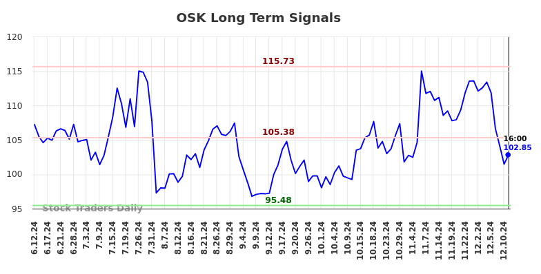 OSK Long Term Analysis for December 12 2024