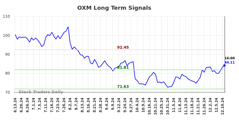 OXM Long Term Analysis for December 12 2024