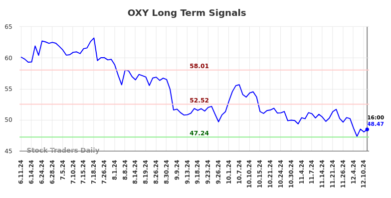 OXY Long Term Analysis for December 12 2024 OXY Long Term Analysis for December 12 2024
