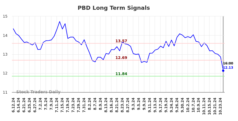 PBD Long Term Analysis for December 12 2024