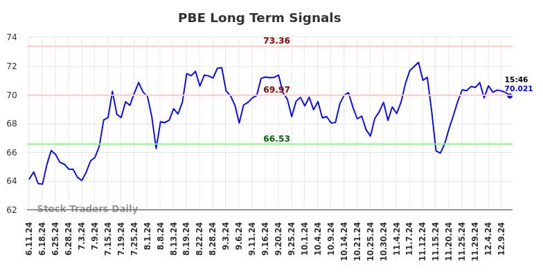 PBE Long Term Analysis for December 12 2024