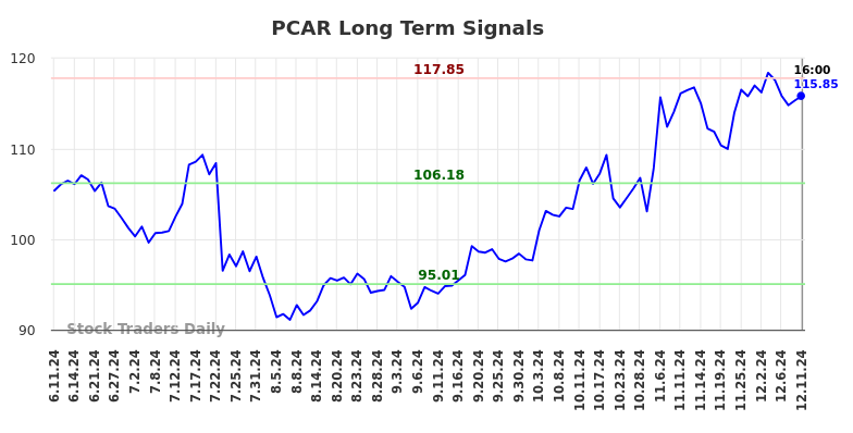 PCAR Long Term Analysis for December 12 2024