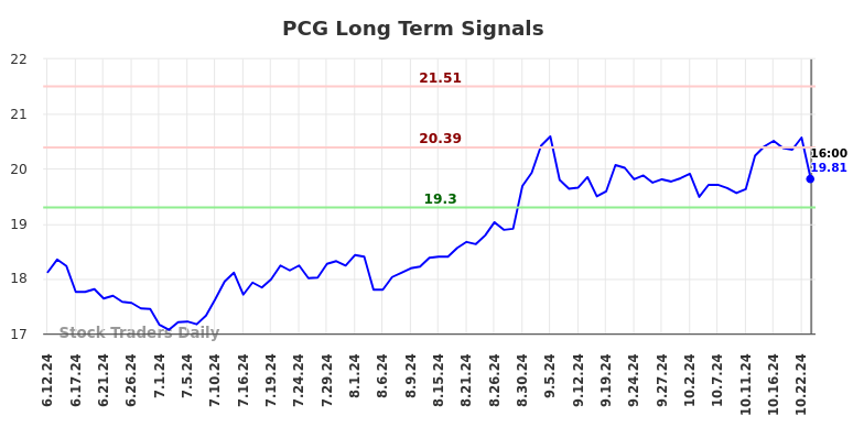 PCG Long Term Analysis for December 12 2024