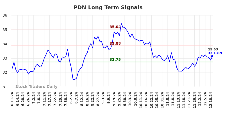 PDN Long Term Analysis for December 12 2024