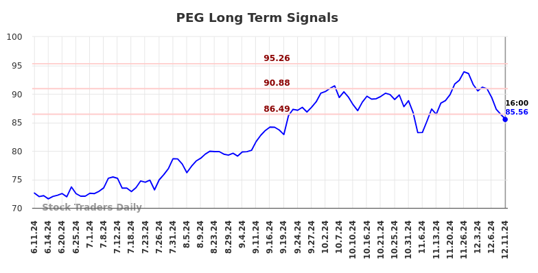 PEG Long Term Analysis for December 12 2024