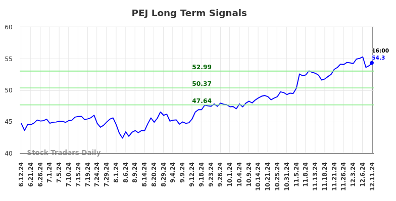 PEJ Long Term Analysis for December 12 2024