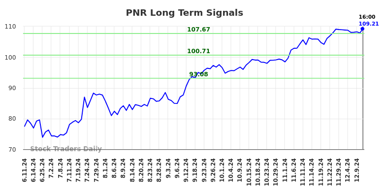 PNR Long Term Analysis for December 12 2024 PNR Long Term Analysis for December 12 2024