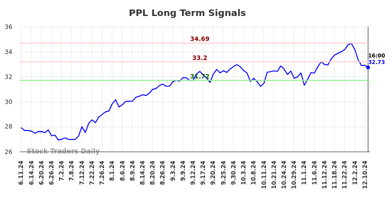 PPL Long Term Analysis for December 12 2024