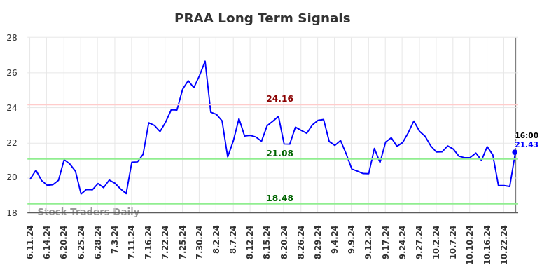 PRAA Long Term Analysis for December 12 2024