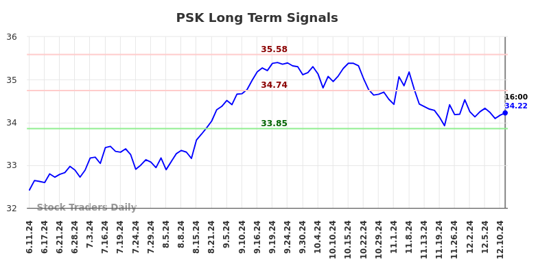 PSK Long Term Analysis for December 12 2024 PSK Long Term Analysis for December 12 2024