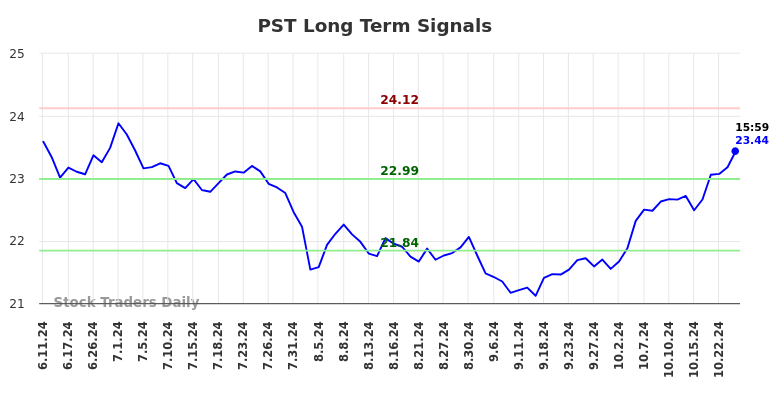 PST Long Term Analysis for December 12 2024