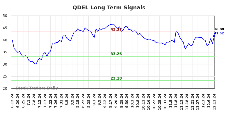 QDEL Long Term Analysis for December 12 2024