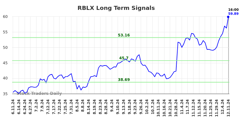 RBLX Long Term Analysis for December 12 2024