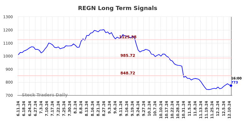 REGN Long Term Analysis for December 12 2024