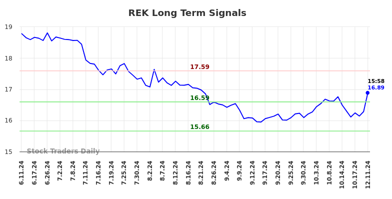 REK Long Term Analysis for December 12 2024