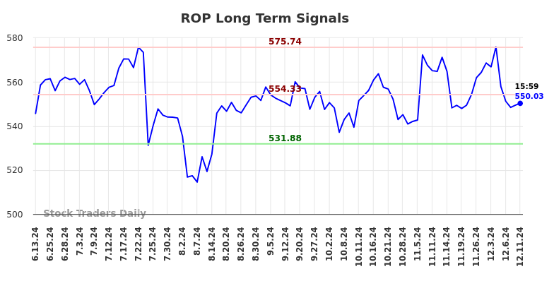 ROP Long Term Analysis for December 12 2024