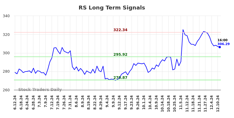 RS Long Term Analysis for December 12 2024