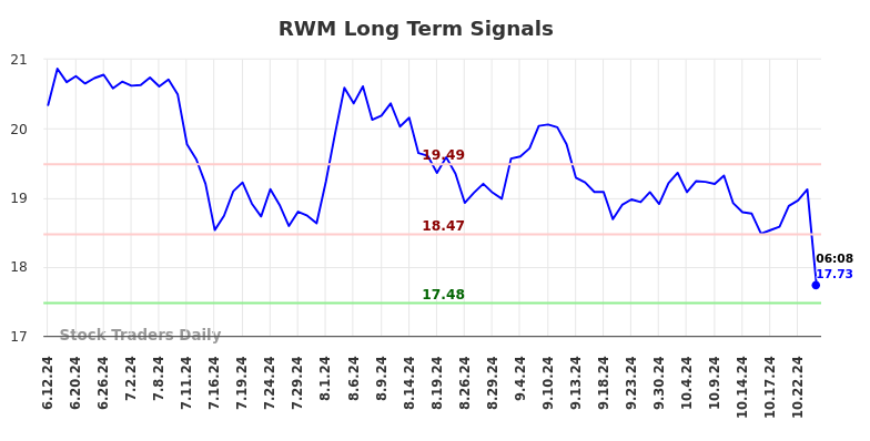 RWM Long Term Analysis for December 12 2024