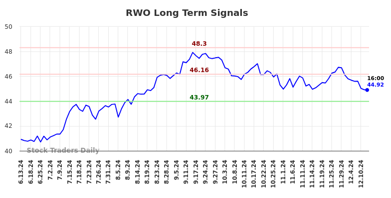 RWO Long Term Analysis for December 12 2024