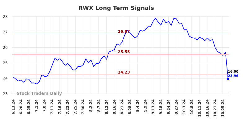 RWX Long Term Analysis for December 12 2024 RWX Long Term Analysis for December 12 2024