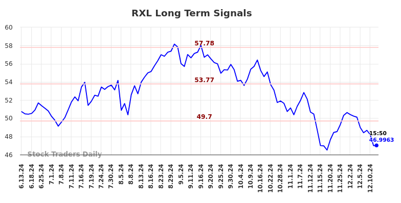 RXL Long Term Analysis for December 12 2024