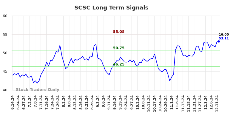 SCSC Long Term Analysis for December 12 2024