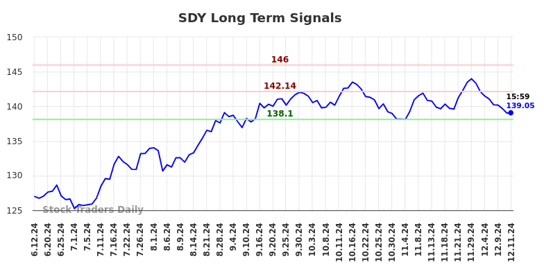 SDY Long Term Analysis for December 12 2024