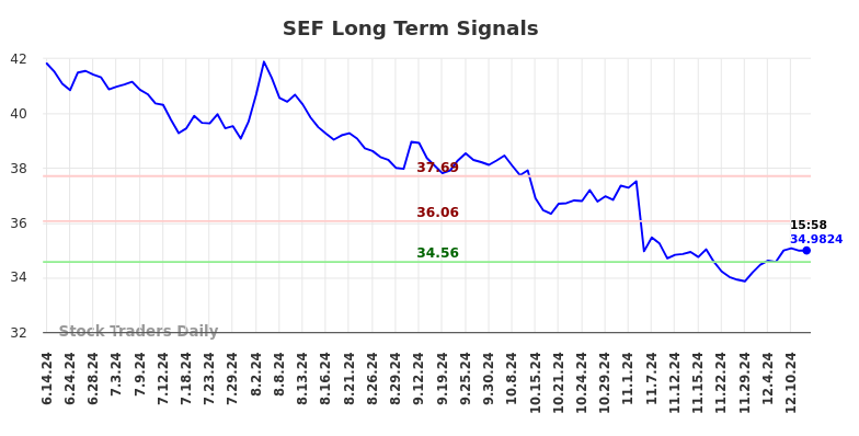 SEF Long Term Analysis for December 12 2024