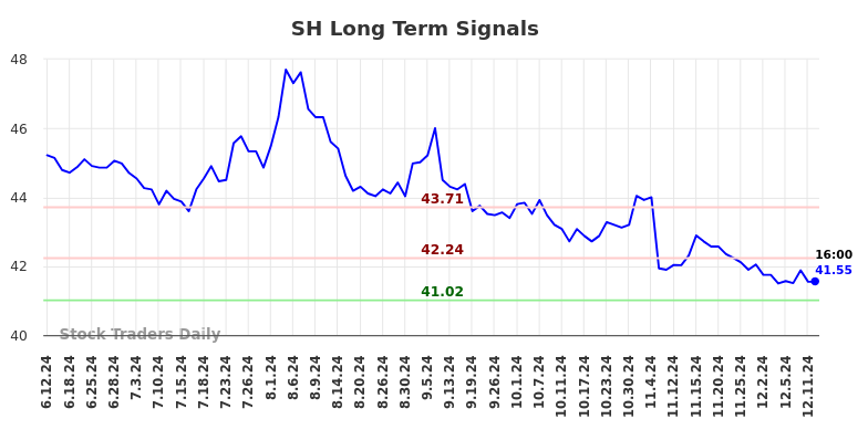 SH Long Term Analysis for December 12 2024