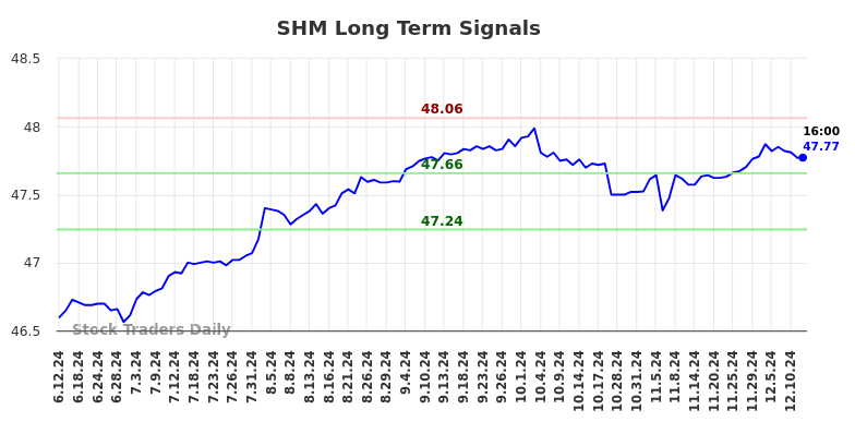 SHM Long Term Analysis for December 12 2024