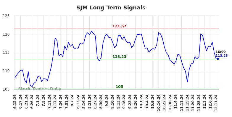 SJM Long Term Analysis for December 12 2024