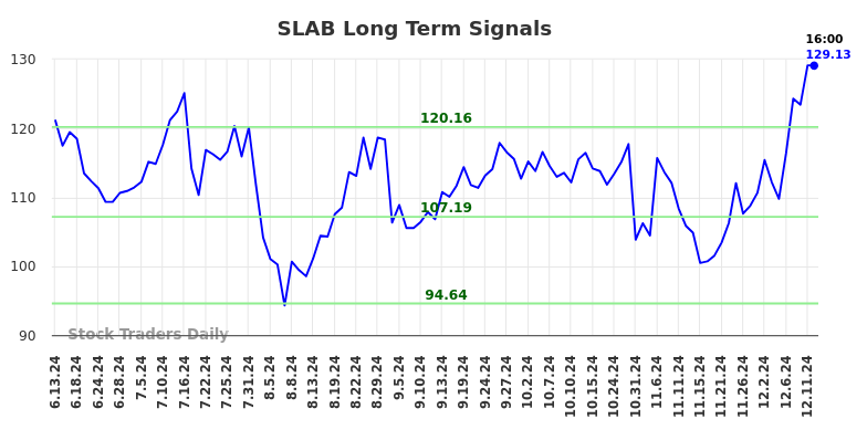 SLAB Long Term Analysis for December 12 2024