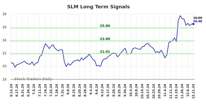 SLM Long Term Analysis for December 12 2024